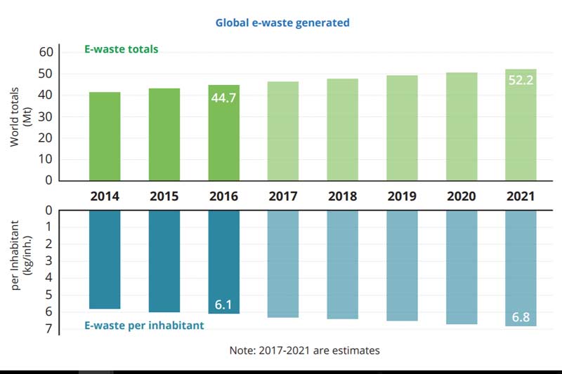 United Nations assessment on global e waste finds an 8 rise over 2 years